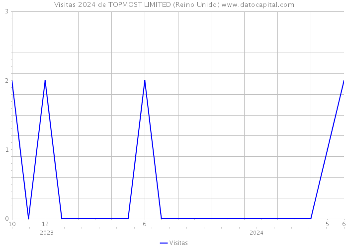 Visitas 2024 de TOPMOST LIMITED (Reino Unido) 