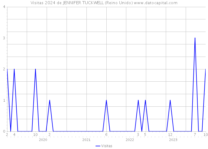 Visitas 2024 de JENNIFER TUCKWELL (Reino Unido) 