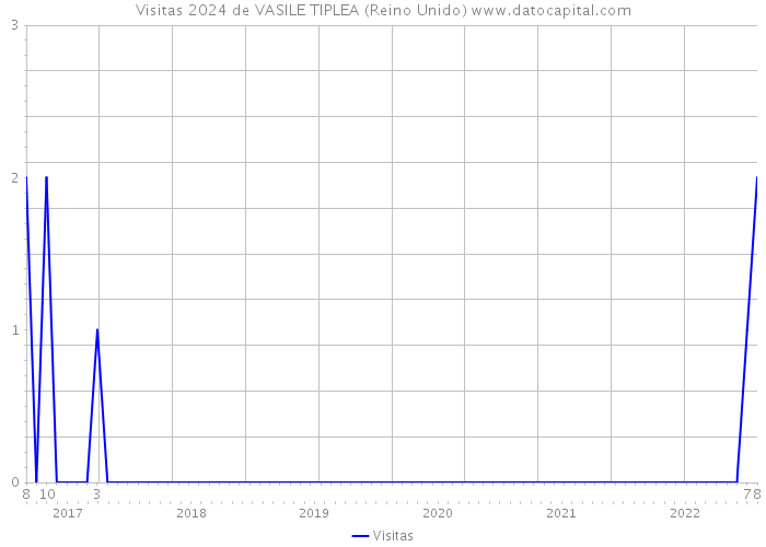 Visitas 2024 de VASILE TIPLEA (Reino Unido) 