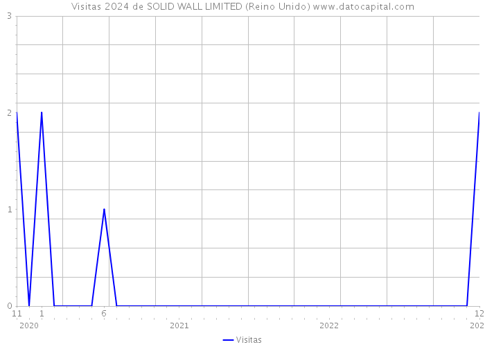 Visitas 2024 de SOLID WALL LIMITED (Reino Unido) 