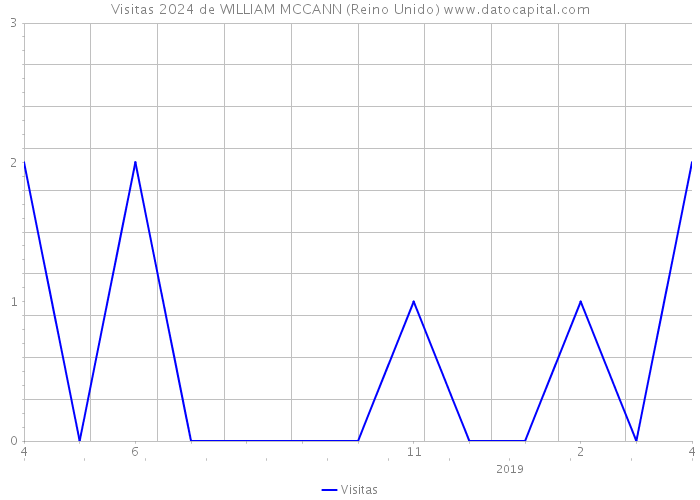 Visitas 2024 de WILLIAM MCCANN (Reino Unido) 