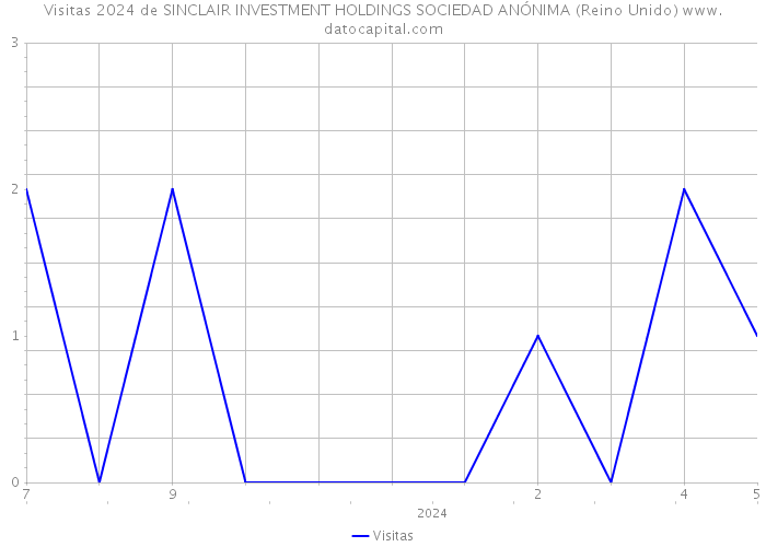 Visitas 2024 de SINCLAIR INVESTMENT HOLDINGS SOCIEDAD ANÓNIMA (Reino Unido) 