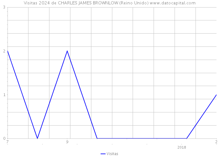 Visitas 2024 de CHARLES JAMES BROWNLOW (Reino Unido) 