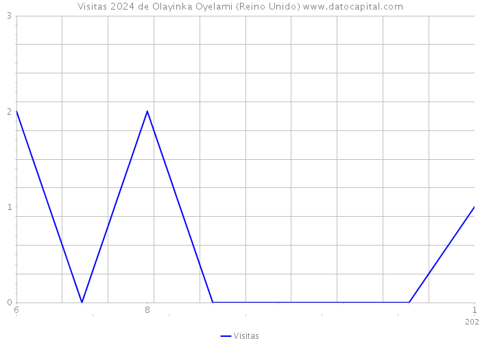 Visitas 2024 de Olayinka Oyelami (Reino Unido) 