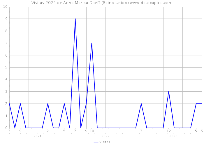 Visitas 2024 de Anna Marika Doeff (Reino Unido) 