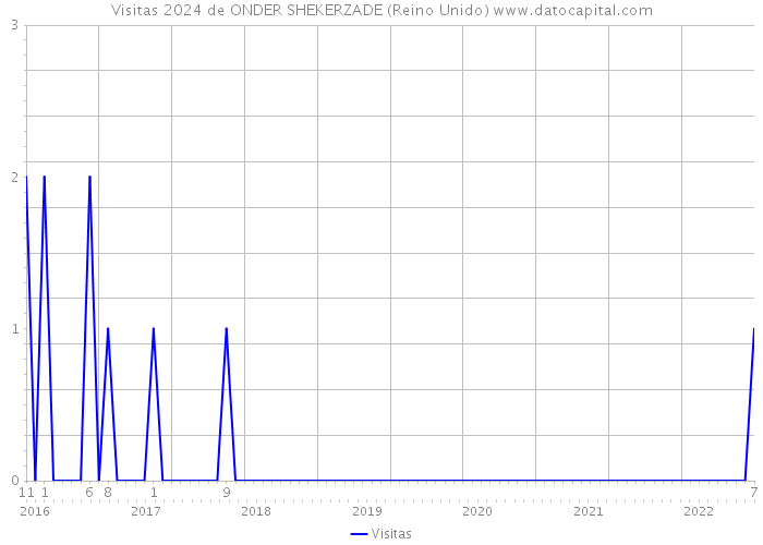 Visitas 2024 de ONDER SHEKERZADE (Reino Unido) 