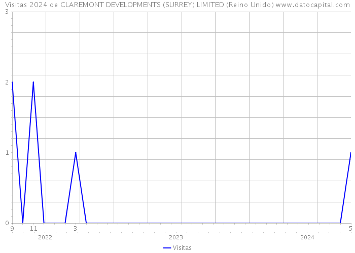 Visitas 2024 de CLAREMONT DEVELOPMENTS (SURREY) LIMITED (Reino Unido) 