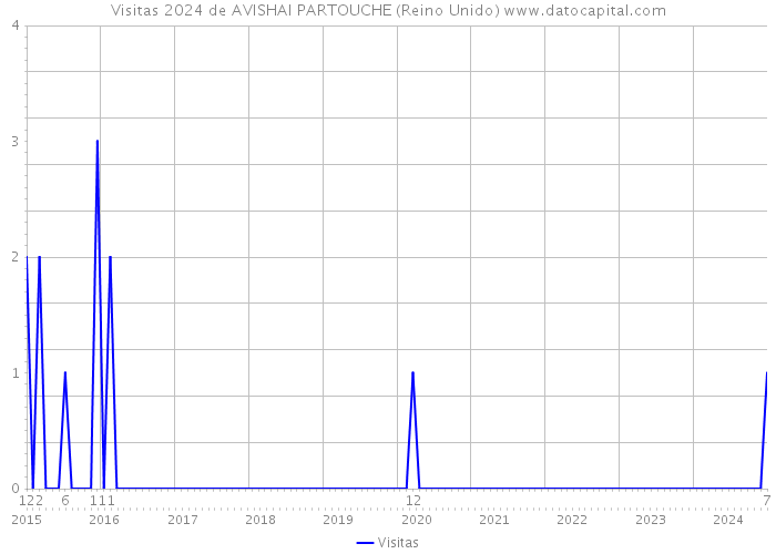 Visitas 2024 de AVISHAI PARTOUCHE (Reino Unido) 