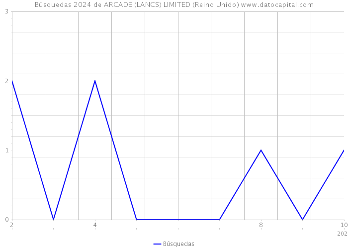 Búsquedas 2024 de ARCADE (LANCS) LIMITED (Reino Unido) 
