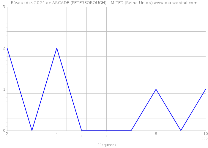 Búsquedas 2024 de ARCADE (PETERBOROUGH) LIMITED (Reino Unido) 