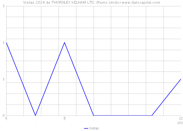 Visitas 2024 de THORNLEY KELHAM LTD. (Reino Unido) 