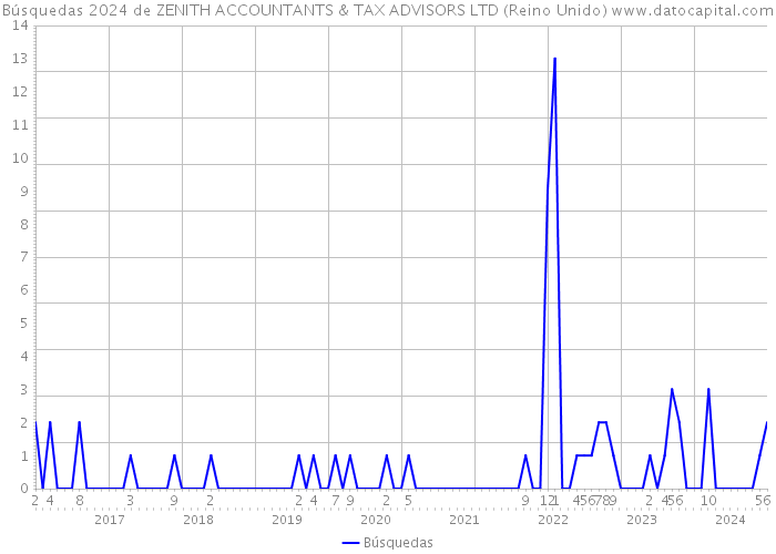 Búsquedas 2024 de ZENITH ACCOUNTANTS & TAX ADVISORS LTD (Reino Unido) 