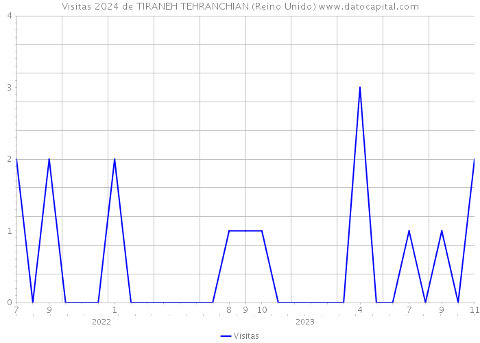 Visitas 2024 de TIRANEH TEHRANCHIAN (Reino Unido) 