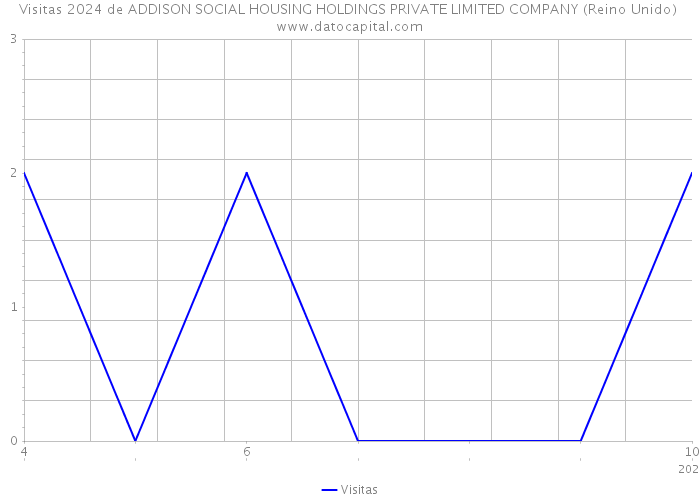 Visitas 2024 de ADDISON SOCIAL HOUSING HOLDINGS PRIVATE LIMITED COMPANY (Reino Unido) 