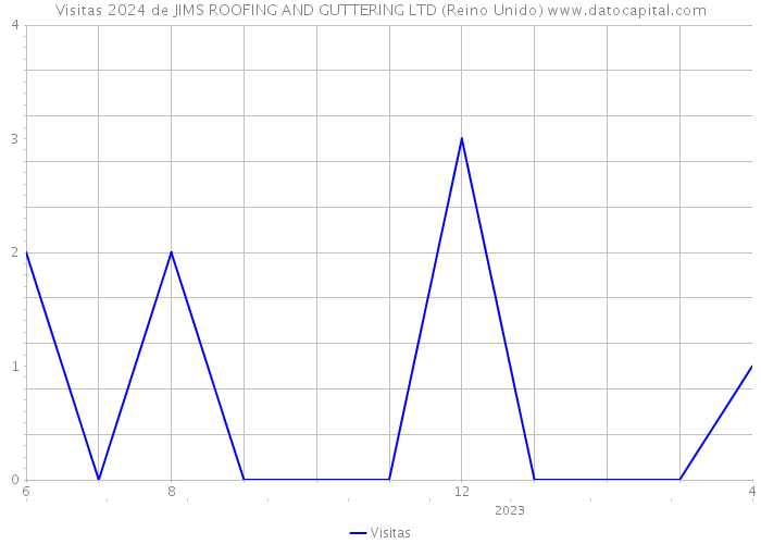 Visitas 2024 de JIMS ROOFING AND GUTTERING LTD (Reino Unido) 