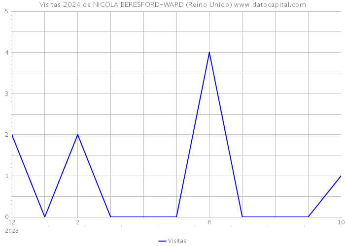 Visitas 2024 de NICOLA BERESFORD-WARD (Reino Unido) 