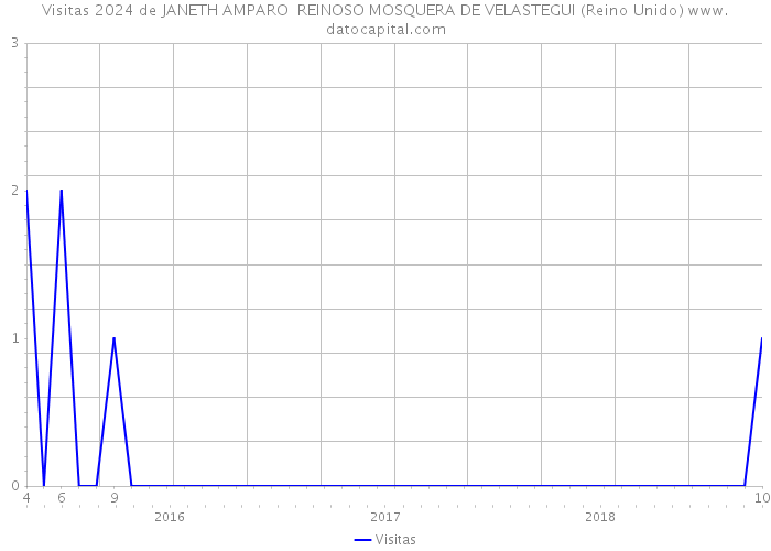 Visitas 2024 de JANETH AMPARO REINOSO MOSQUERA DE VELASTEGUI (Reino Unido) 