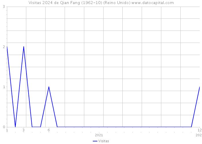 Visitas 2024 de Qian Fang (1962-10) (Reino Unido) 