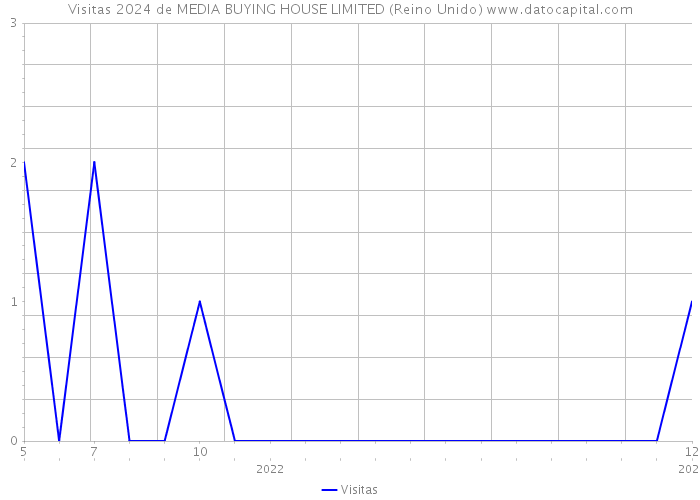 Visitas 2024 de MEDIA BUYING HOUSE LIMITED (Reino Unido) 