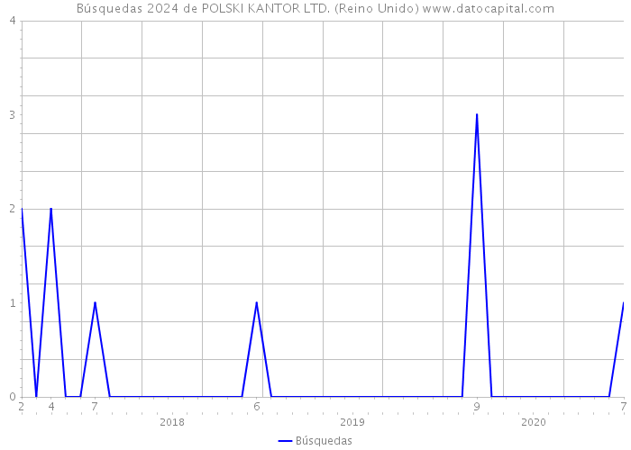 Búsquedas 2024 de POLSKI KANTOR LTD. (Reino Unido) 