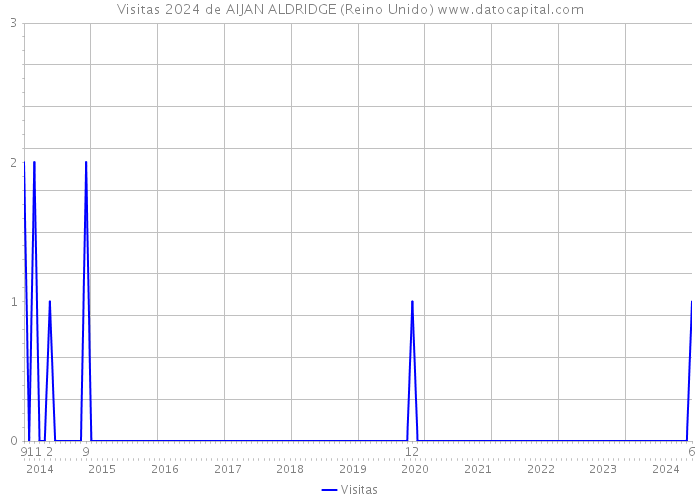 Visitas 2024 de AIJAN ALDRIDGE (Reino Unido) 