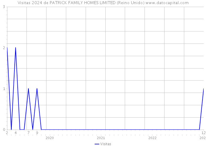 Visitas 2024 de PATRICK FAMILY HOMES LIMITED (Reino Unido) 