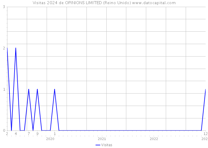 Visitas 2024 de OPINIONS LIMITED (Reino Unido) 