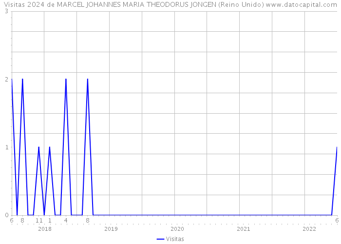 Visitas 2024 de MARCEL JOHANNES MARIA THEODORUS JONGEN (Reino Unido) 