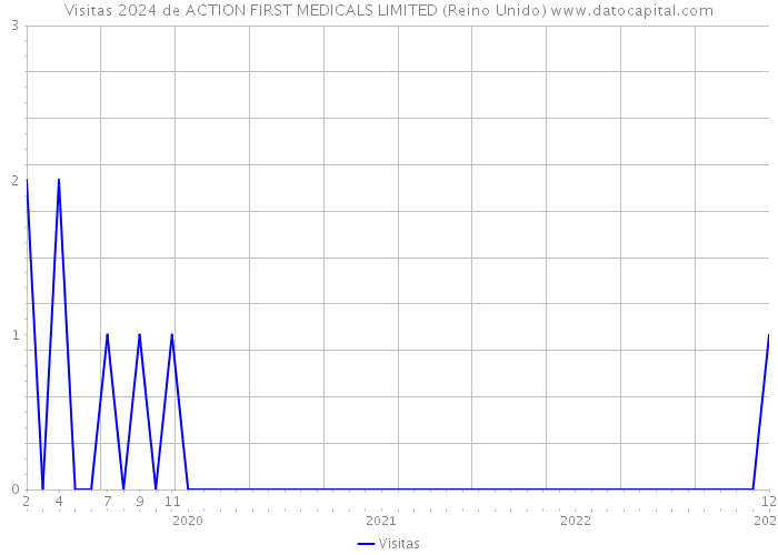 Visitas 2024 de ACTION FIRST MEDICALS LIMITED (Reino Unido) 