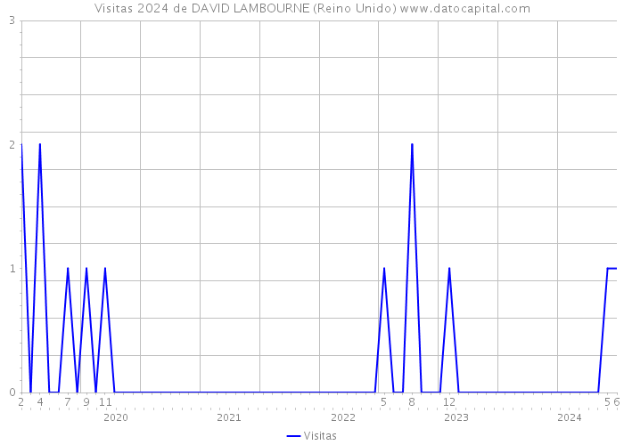 Visitas 2024 de DAVID LAMBOURNE (Reino Unido) 