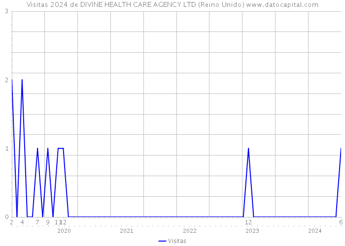 Visitas 2024 de DIVINE HEALTH CARE AGENCY LTD (Reino Unido) 