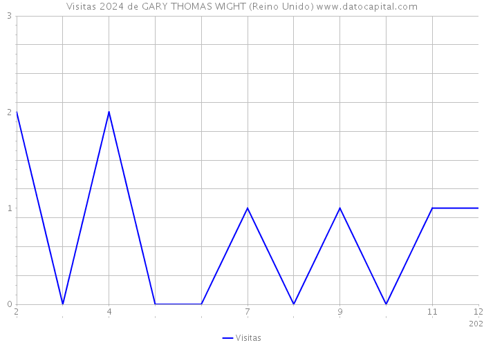 Visitas 2024 de GARY THOMAS WIGHT (Reino Unido) 