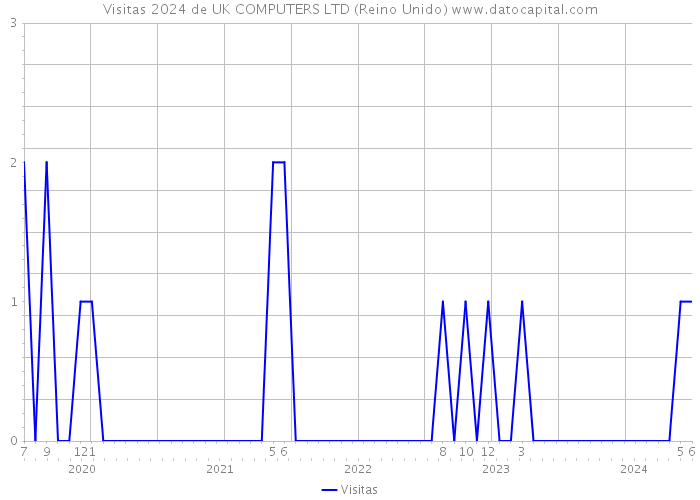 Visitas 2024 de UK COMPUTERS LTD (Reino Unido) 