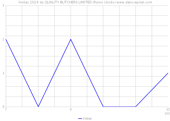 Visitas 2024 de QUALITY BUTCHERS LIMITED (Reino Unido) 