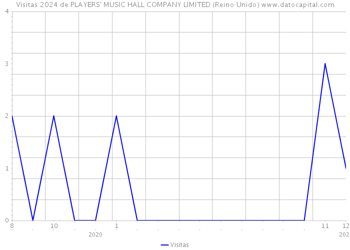 Visitas 2024 de PLAYERS' MUSIC HALL COMPANY LIMITED (Reino Unido) 