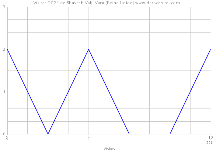 Visitas 2024 de Bhavesh Valji Vara (Reino Unido) 