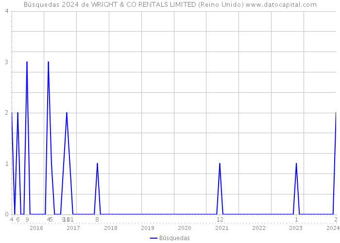 Búsquedas 2024 de WRIGHT & CO RENTALS LIMITED (Reino Unido) 