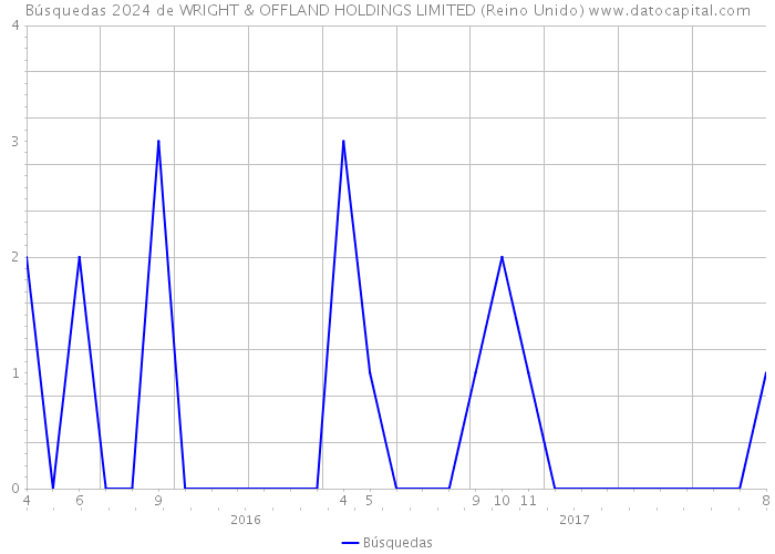 Búsquedas 2024 de WRIGHT & OFFLAND HOLDINGS LIMITED (Reino Unido) 