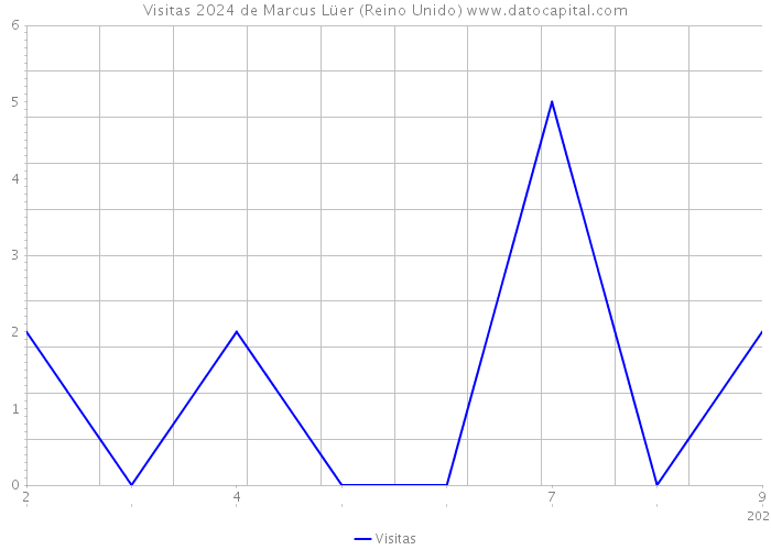 Visitas 2024 de Marcus Lüer (Reino Unido) 