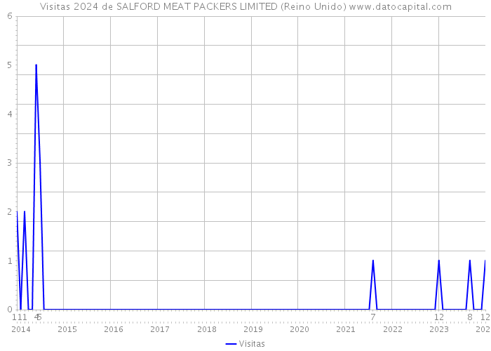 Visitas 2024 de SALFORD MEAT PACKERS LIMITED (Reino Unido) 