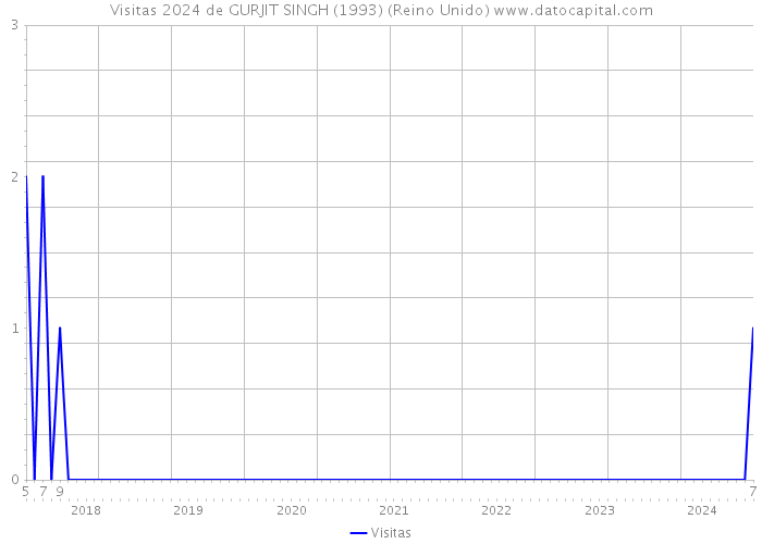 Visitas 2024 de GURJIT SINGH (1993) (Reino Unido) 