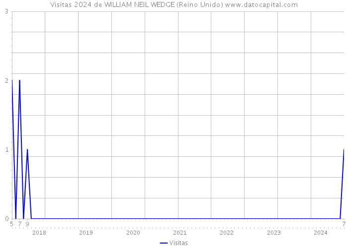 Visitas 2024 de WILLIAM NEIL WEDGE (Reino Unido) 