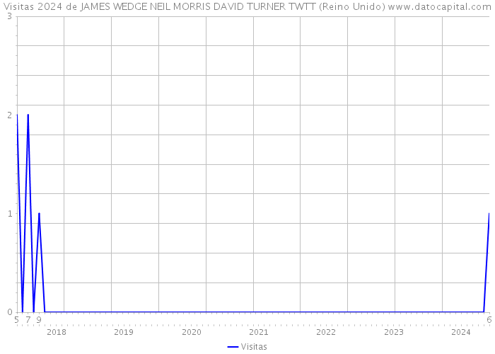 Visitas 2024 de JAMES WEDGE NEIL MORRIS DAVID TURNER TWTT (Reino Unido) 