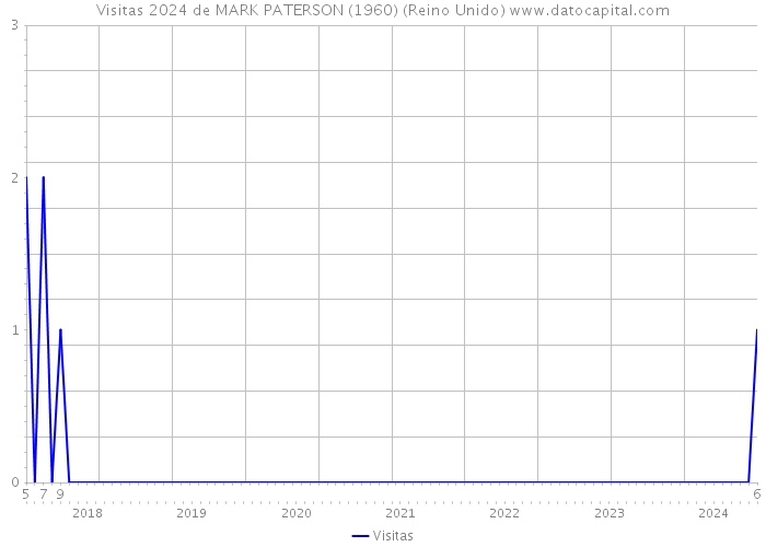 Visitas 2024 de MARK PATERSON (1960) (Reino Unido) 