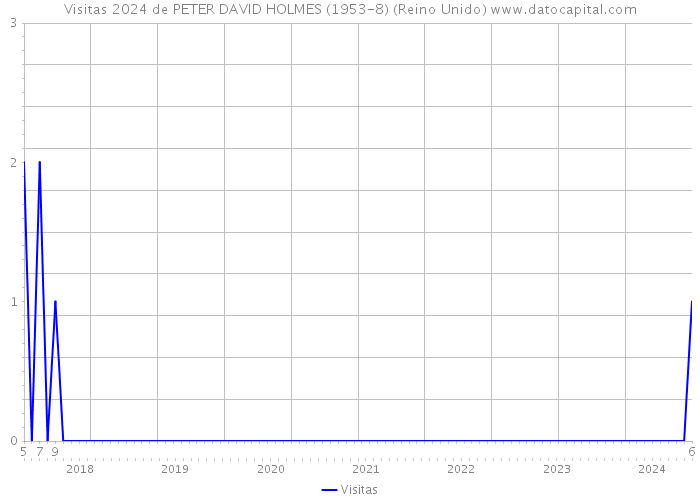 Visitas 2024 de PETER DAVID HOLMES (1953-8) (Reino Unido) 