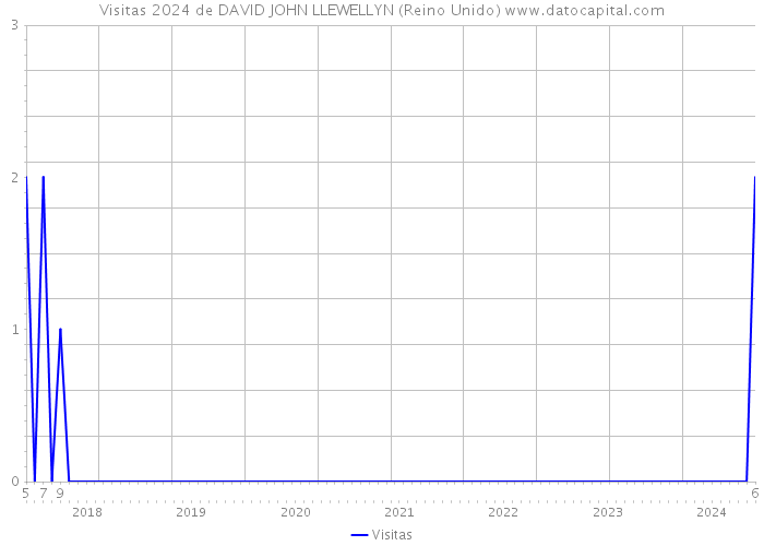 Visitas 2024 de DAVID JOHN LLEWELLYN (Reino Unido) 