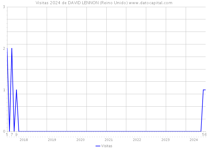 Visitas 2024 de DAVID LENNON (Reino Unido) 