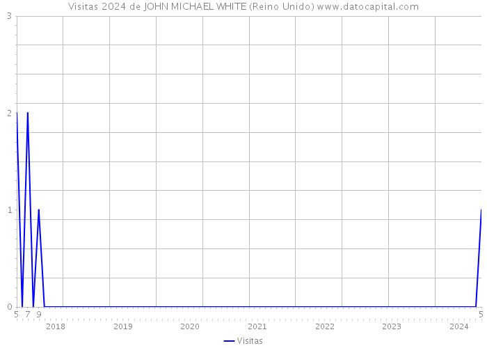 Visitas 2024 de JOHN MICHAEL WHITE (Reino Unido) 