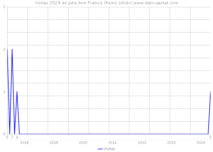 Visitas 2024 de Julie Ann Francis (Reino Unido) 