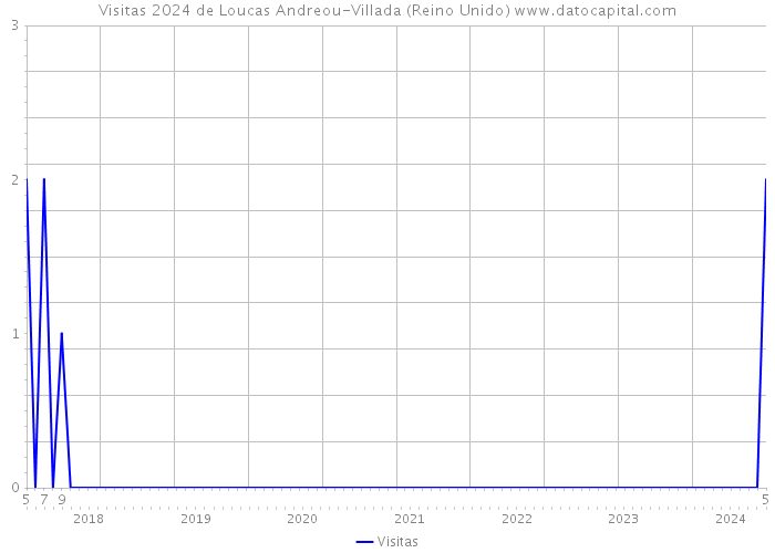 Visitas 2024 de Loucas Andreou-Villada (Reino Unido) 